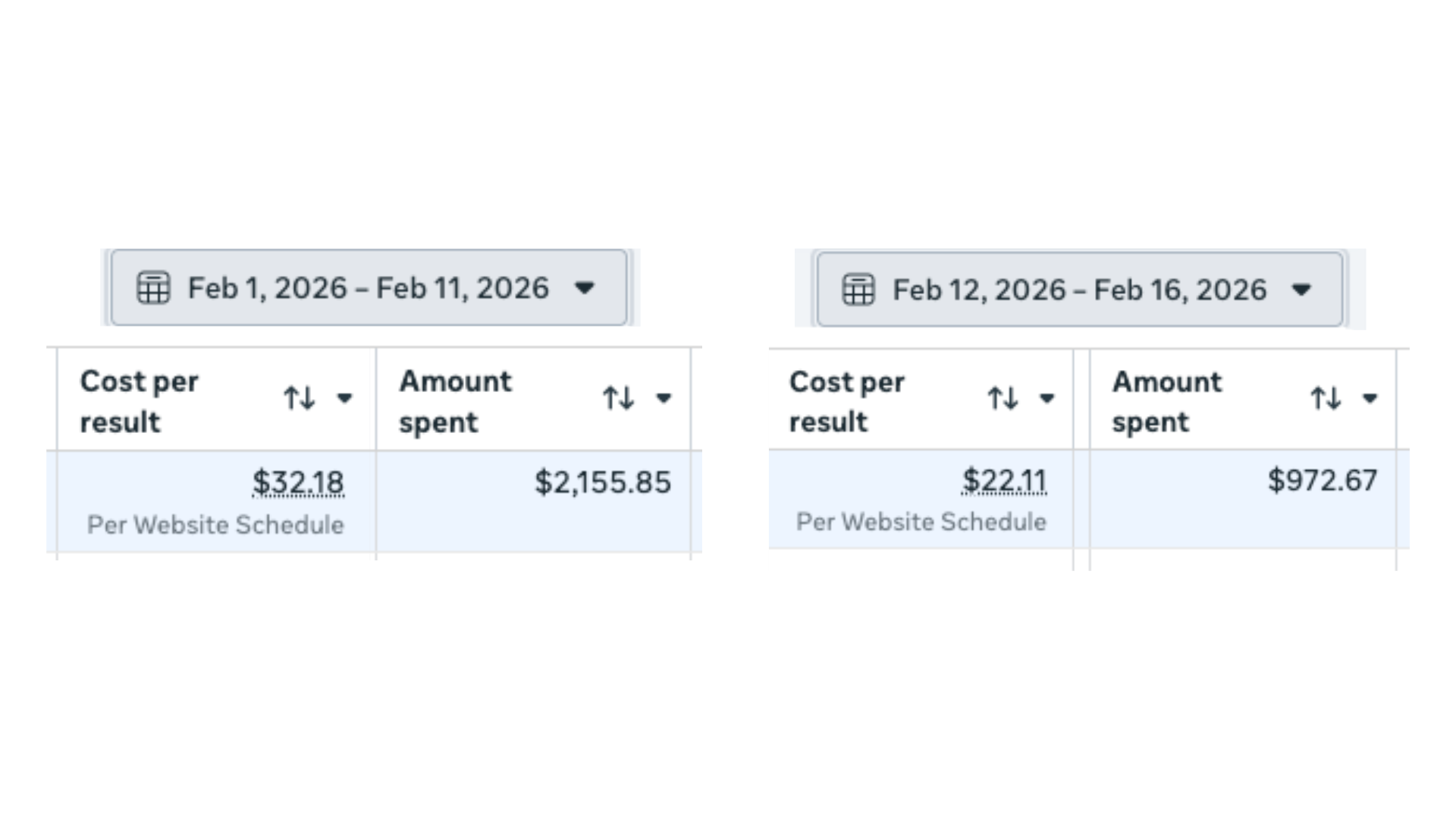 Meta Ads Manager showing cost per result dropping from $32.18 to $22.11